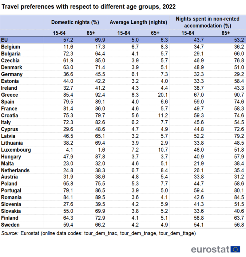 Table showing travel preferences as percentage domestic nights, average nights length and nights spent in non-rented accommodation with respect to different age groups in the EU and individual EU Member States for the year 2022.