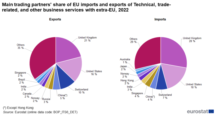 Two pie charts showing the main extra-EU trading partners' share with the EU in 'Technical, trade-related and other business services' trade for the year 2022 in percentages. One pie chart shows exports and the other shows imports.