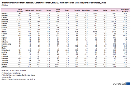 a table showing the International investment position, other investment, Net, EU Member States vis-à-vis partner countries, 2022 in euro billion.