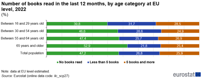 A horizontal stacked bar chart showing the number of books read in the EU in the last 12 months by age category for the year 2022. Data are shown as a percentage.