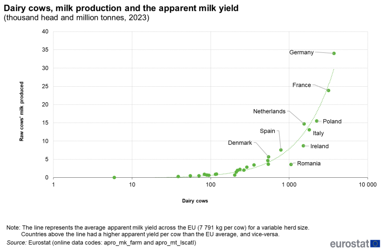 Scatter chart showing dairy cows as thousand head, milk production and the apparent milk yield in million tonnes in individual EU Member States for the year 2023.
