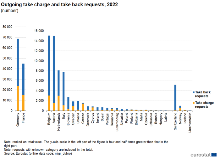Stacked vertical bar chart showing number of outgoing requests in individual EU Member States and EFTA countries. Each country column has two stacks representing take back requests and take charge requests for the year 2022.