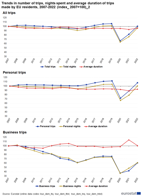 Three line charts showing the Trends in number of trips, nights spent and average duration of trips made by EU residents from 2007 to 2022. The first chart shows all trips, it has three lines, total trips, total nights and average duration; the second chart shows personal trips, it has three lines, personal trips, personal nights and average duration; and the third chart shows business trips, it has three lines business trips, business nights and average duration.