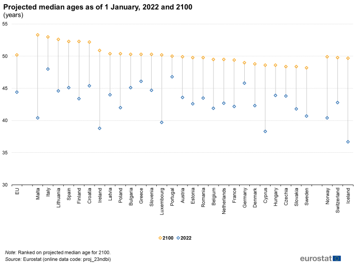 Scatter chart showing the projected median ages in years as of 1 January 2022 and the year 2100. The EU, individual EU Member States and the three EFTA countries each have two scatter plots representing the years 2022 and 2100, linked by a vertical line for comparison.