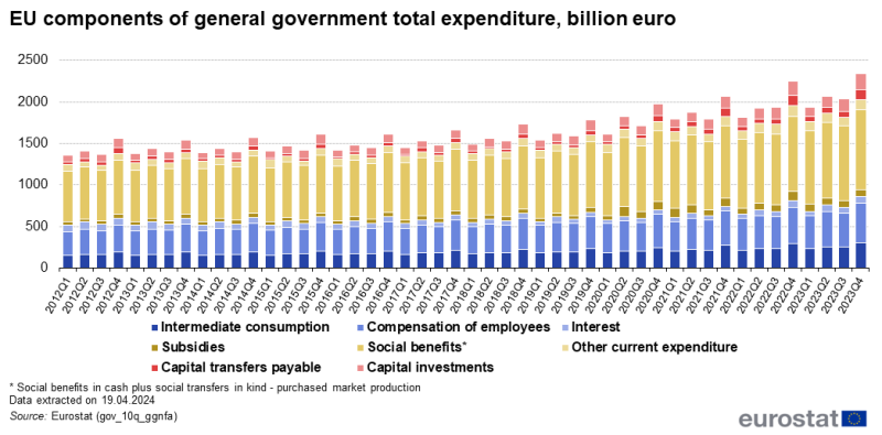 Stacked vertical bar chart showing EU components of general government total expenditure in euro billions. Each quarter from Q1 2021 to Q3 2023 has a column with eight stacks representing intermediate consumption, subsidies, capital transfers payable, compensation of employees, social benefits, capital investments, interest and other current expenditure.