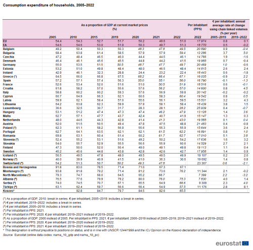 A table showing the consumption expenditure of households as a proportion of GDP, as expenditure per inhabitant in purchasing power standards, and as a rate of change for the expenditure per inhabitant in euro. Data are presented for five-yearly intervals from 2005 to 2015 and then annually from 2019 to 2022. Data are presented for the European Union, the euro area, EU Member States and some of the EFTA countries, candidate countries and potential candidates.
