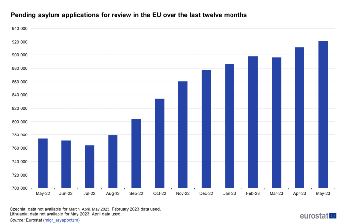 Vertical bar chart showing the number pending asylum application for review in the EU. Each column represents the monthly number from May 2022 to May 2023.