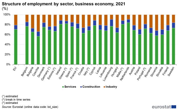 Stacked vertical bar chart showing percentage structure of active enterprises employment by sector of business economy in the EU and individual EU Member States. Totalling 100 percent, each country column contains three stacks representing services, construction and industry for the year 2021.