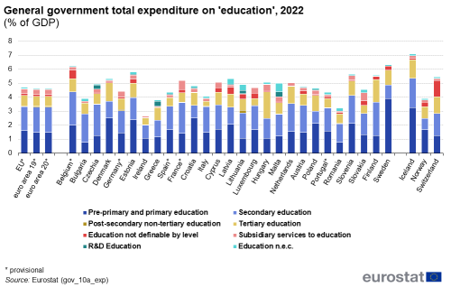 A stacked vertical bar chart showing the total general government expenditure on education for the year 2022. Each bar is divided into the separate education categories with the data presented as percentage of GDP for the EU, the euro area, the EU Member States and some of the EFTA countries.