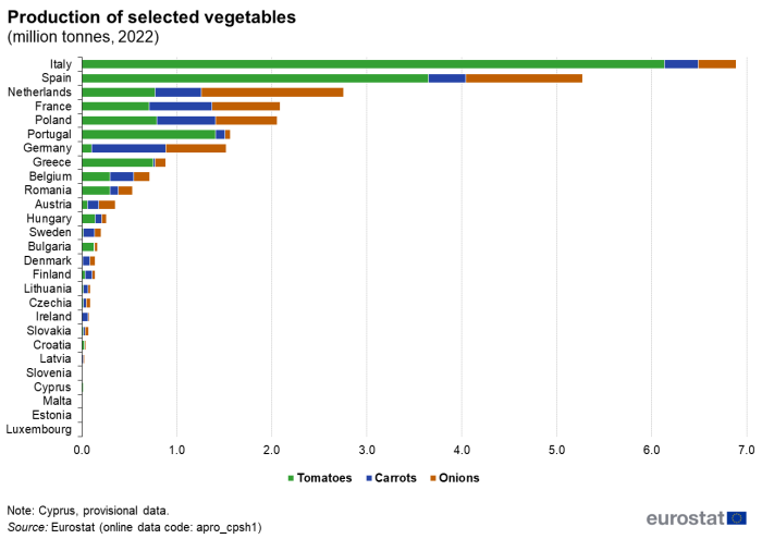 Queued horizontal bar chart showing production of selected vegetables in million tonnes in individual EU Member States. Each country has three queues representing tomatoes, carrots and onions for the year 2022.