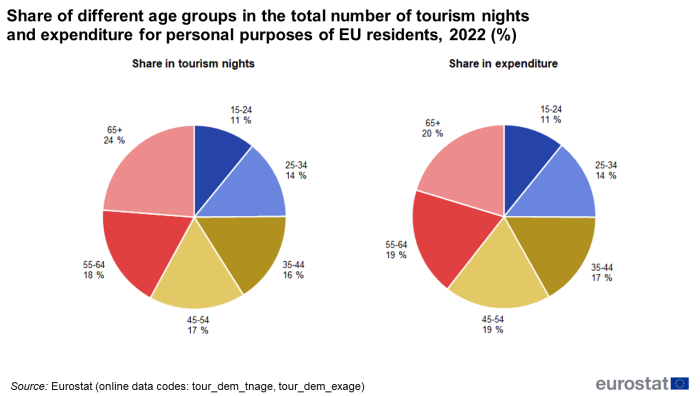 Two pie charts showing percentage share of different age groups in the total number of tourism nights and expenditure for personal purposes of EU residents. One pie chart shows share in tourism nights, the other share in expenditure, each with six segments for age groups 15 to 24 years, 25 to 34 years, 35 to 44 years, 45 to 54 years, 54 to 64 years and 65 years and over for the year 2022.