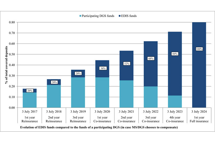 Evolution of EDIS funds compared to the funds of a participating DGS (in case MS/DGS chooses to compensate)