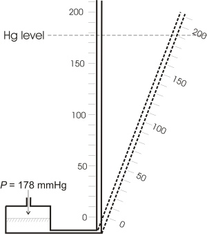 Measurement error due to incorrect positioning of the Hg manometer