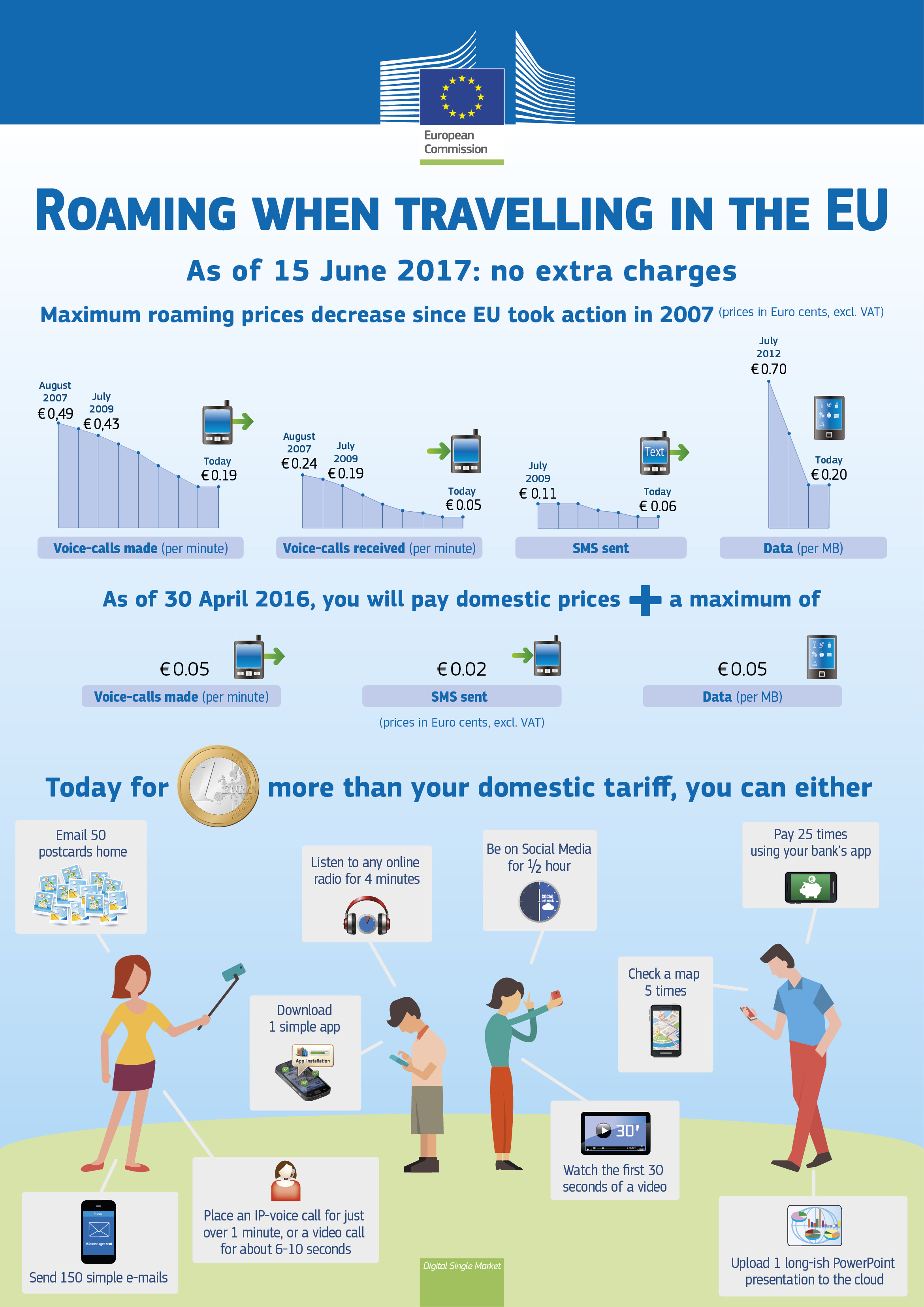 The infographic describes the roaming charges in Europe starting in 2016