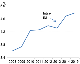 Source: Eurostat BoP Quarterly Statistics and National Accounts