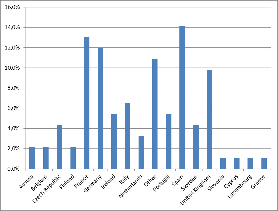 graph showing percentage of participants per country