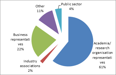 graph showing participation in % per stakeholder category