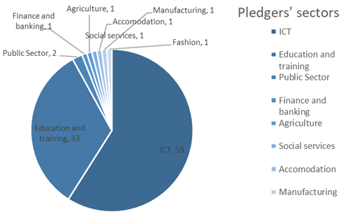pie chart of pledgers' sector, from biggest to smallest: ICT, education and training, public sector, finance and banking, agriculture, social services, accommodation, manufacturing. 