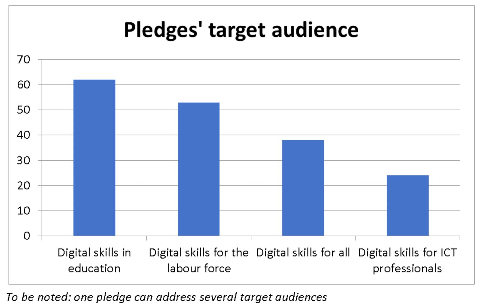 Bar chart with pledges' target audience from highest to lowest: digital skills in education, digital skills for the labour forces, digital skills for all, digital skills for ICT professionals