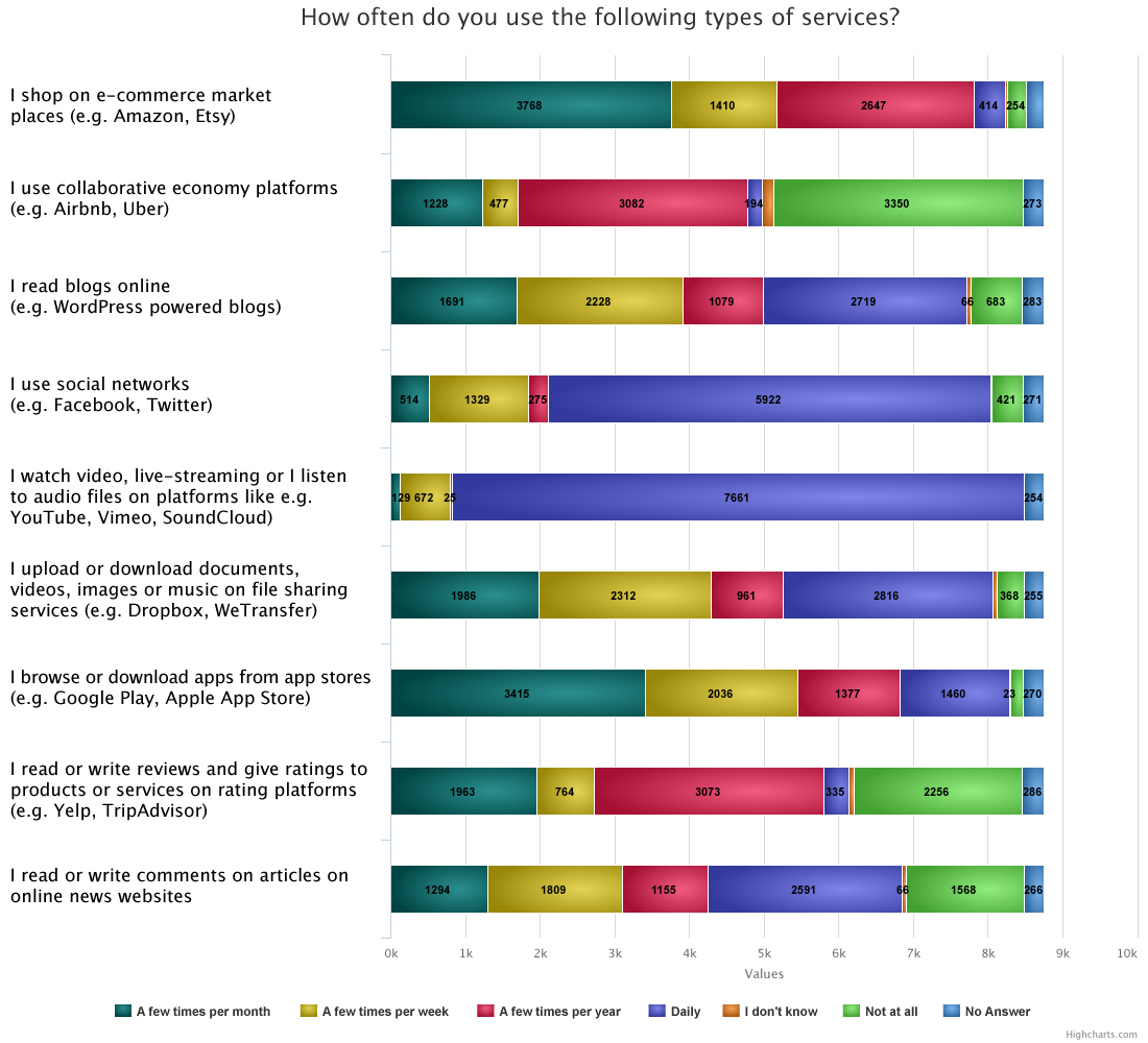 Figure 1 Use of online hosting services