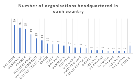 Number of organisations headquartered in each country