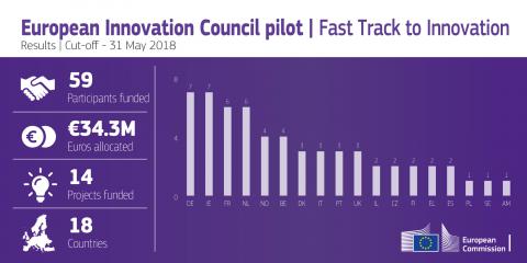 EIC Fast Track to Innovation to invest €34 million in 14 innovative projects to help them enter the market faster