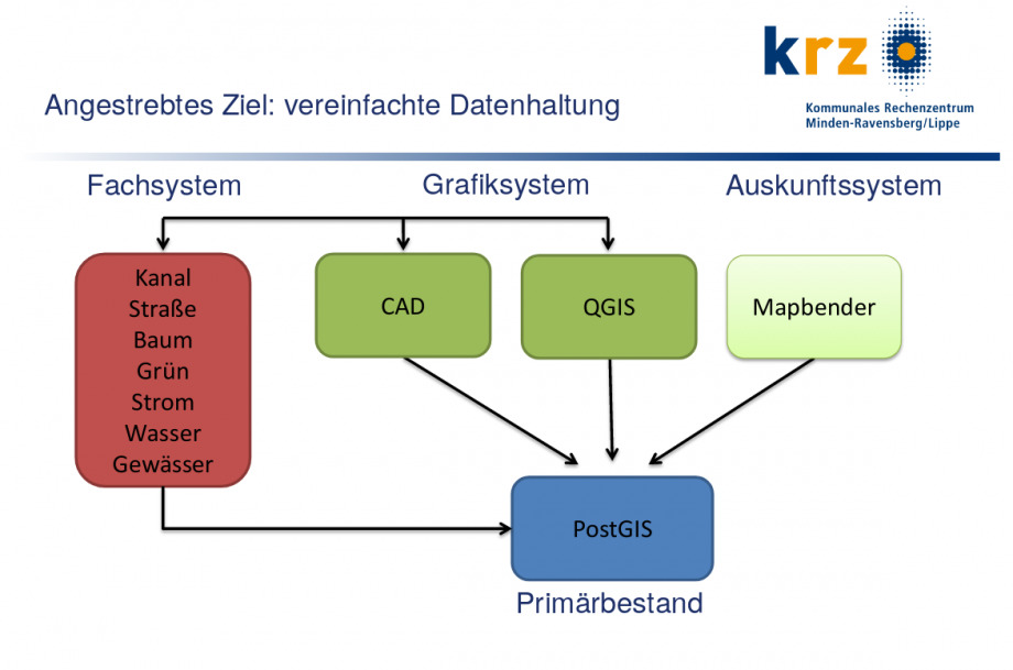  The diagram uses colored blocks and arrows to show how the KRZ links its QGIS components, 