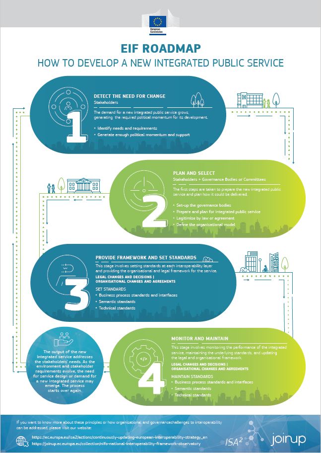 EIF Infographic - Roadmap for developing a new integrated public service