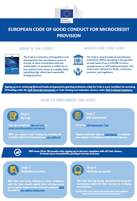 Infografiken: Europäischer Kodex des guten Verhaltens für die Bereitstellung von Mikrokrediten
