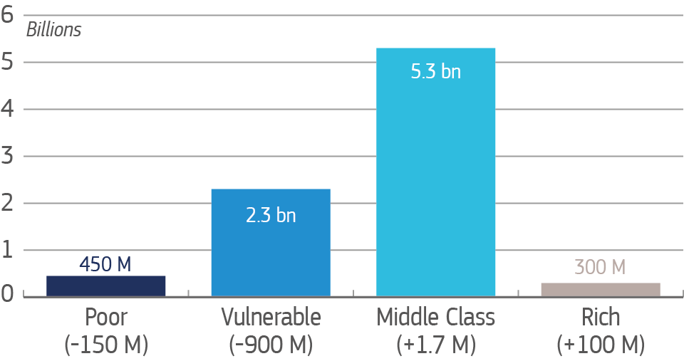 Graph showing the dominance of the middle class in 2030. 