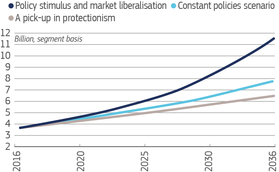 Graph showing the rising number of global air traffic passengers by 2036, based on three different scenarios.