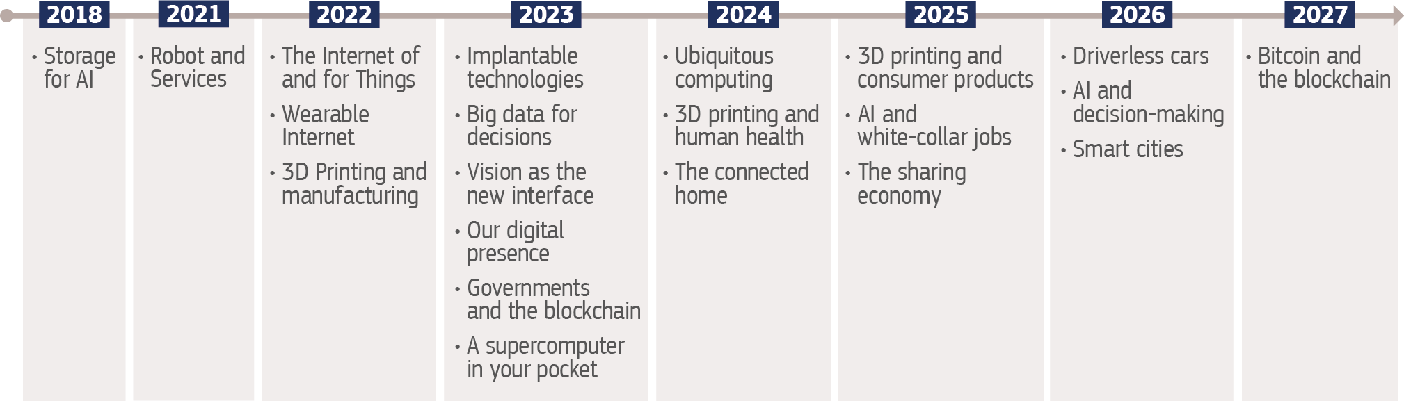 Timeline showing the predicted tipping points for different future technologies.