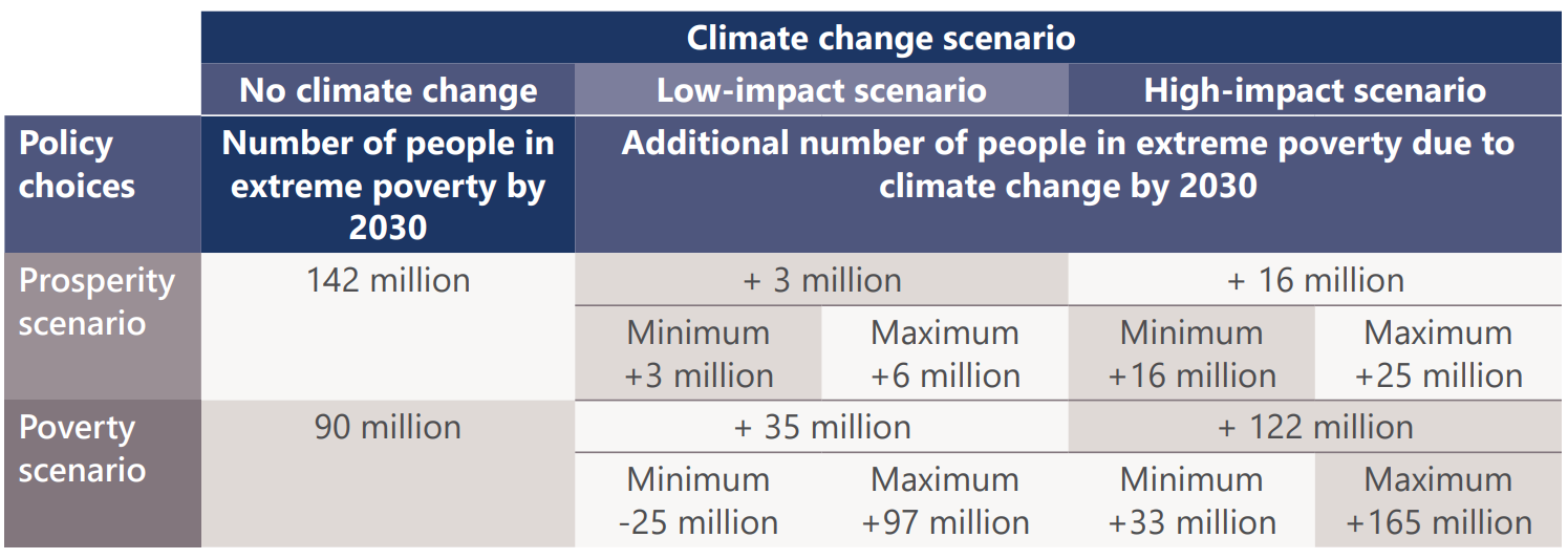 Table showing different scenarios for the impact of climate change on people living in poverty.