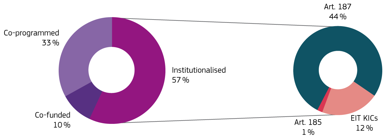 Co-programmed: 33%, co-funded: 10%, institutionalised: 57%