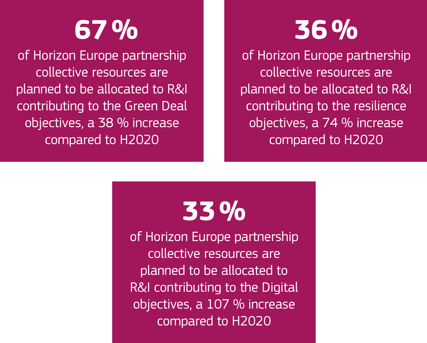 67% towards Green Deal objectives, 36% towards resilience, 33% towards digital objectives.