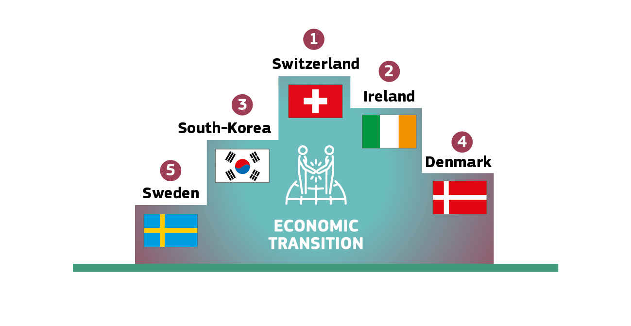 Economic transitions top 5: Switzerland, Ireland, South Korea, Denmark, Sweden