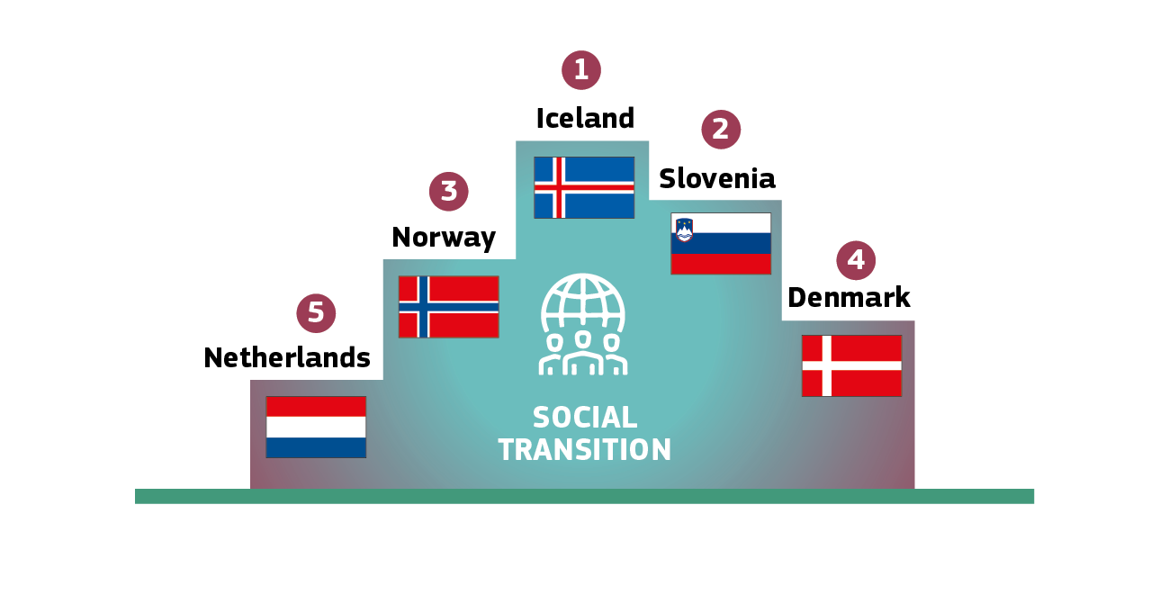 Social transition top 5: Iceland, Slovenia, Norway, Denmark, Netherlands