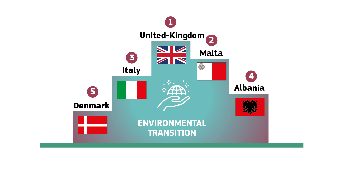 Environmental transition top 5: UK, Malta, Italy, Albania, Denmark