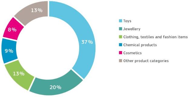 Oznámenia v roku 2015 signalizujúce chemické riziko podľa kategórie výrobkov
