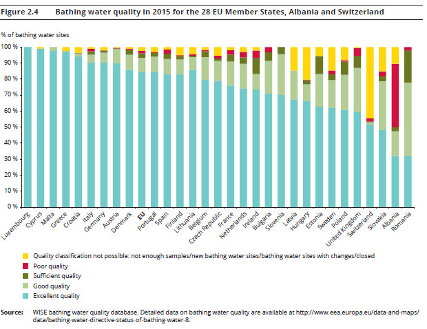Kvalita vody na kúpanie v roku 2015 v 28 členských štátoch EÚ, Albánsku a vo Švajčiarsku
