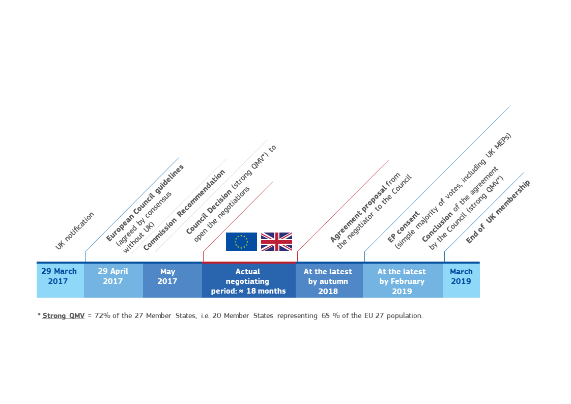 Eu timeline.