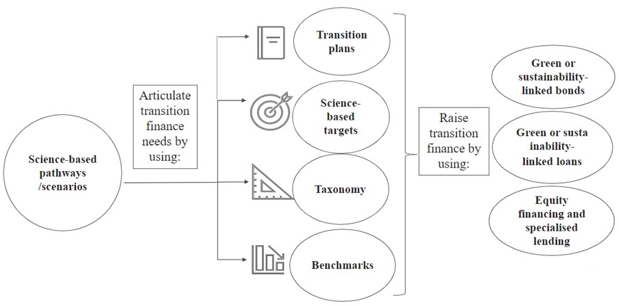 Sustainable finance scheme.