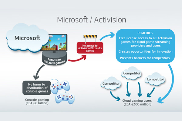 European Commission: Microsoft-Activision merger could reduce competition