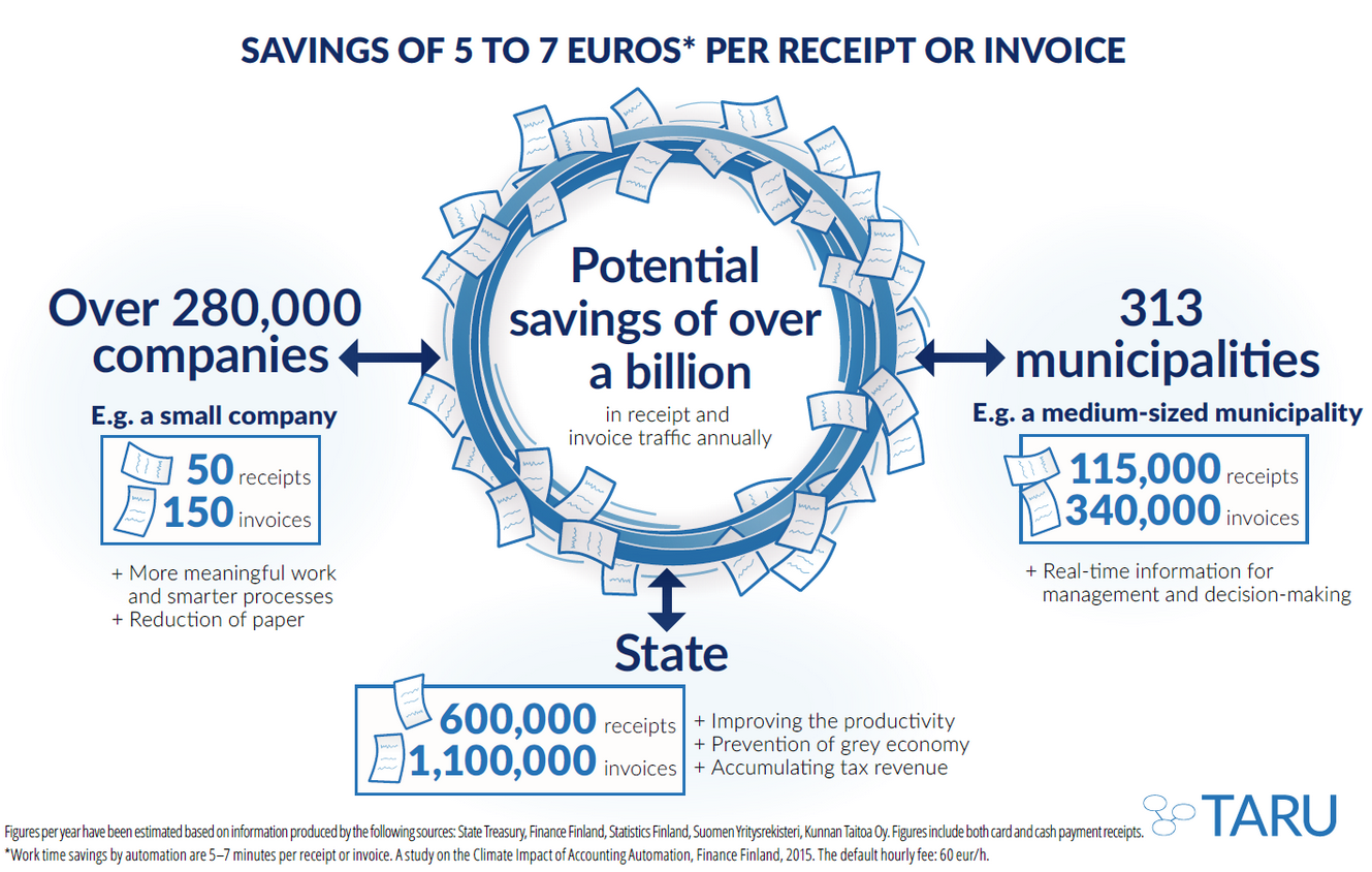 schema explaining the potential savings of over a billion in receipt and invoice traffic annually 
