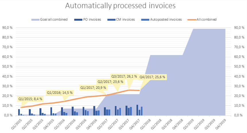 The Graph details the Finland plan for electronic invoice processing in the coming years.