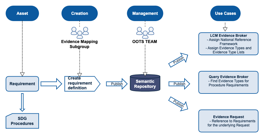 Requirement workflow