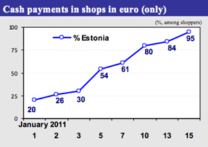 euro changeover estonia