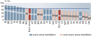 Figure 2: Support for EMU and the euro 