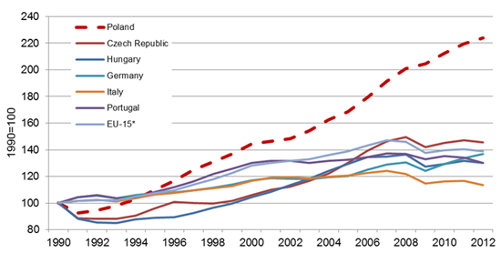 Eu Gdp Chart