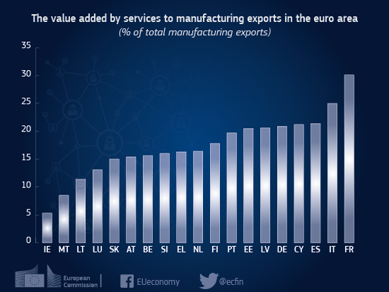 Chart: the value added by services to manufacturing exports in the euro area